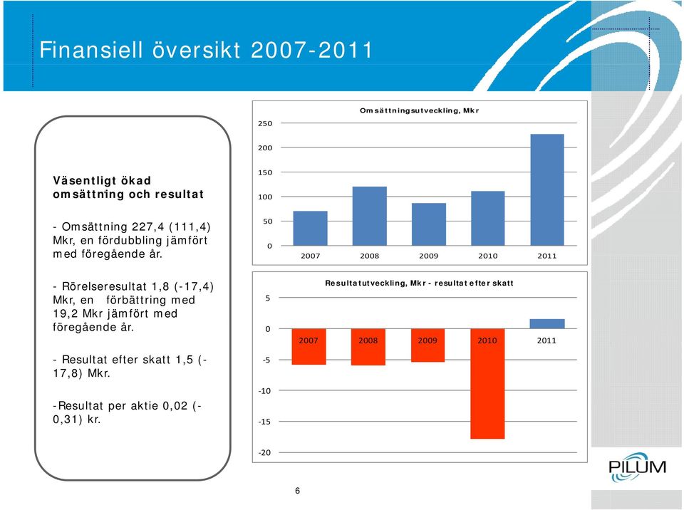 50 0 2007 2008 2009 2010 2011 - Rörelseresultat 1,8 (-17,4) Mkr, en förbättring med 19,2 Mkr jämfört med föregående år.