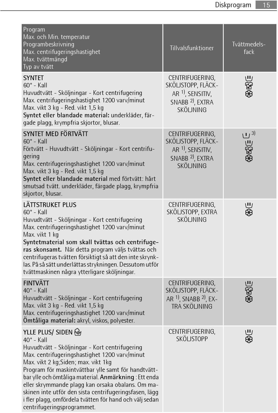 SYNTET MED FÖRTVÄTT 60 - Kall Förtvätt - Huvudtvätt - Sköljningar - Kort centrifugering Max. centrifugeringshastighet 1200 varv/minut Max. vikt 3 kg - Red.