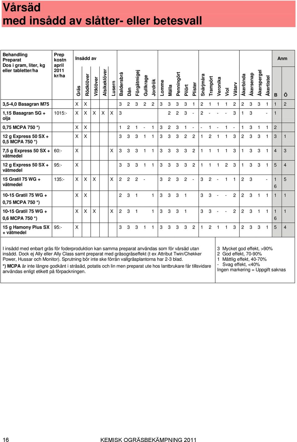 1 1 1 1 3 3 1 1 1,15 Basagran SG + olja 1015:- X X X X X 3 3 - - - - 3 1 3-1 0,75 MCPA 750 ) X X 1 1-1 3 3 1 - - 1-1 - 1 3 1 1 1 g Express 50 SX + 0,5 MCPA 750 ) 7,5 g Express 50 SX + vätmedel 1 g