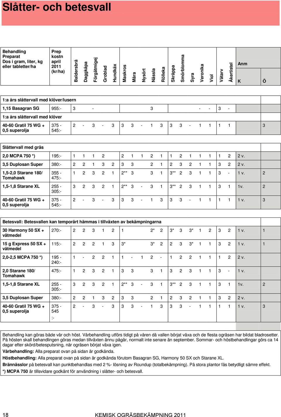 superolja 375-545:- - 3-3 3 3-1 3 3 3-1 1 1 1 3 Slåttervall med gräs,0 MCPA 750 ) 195:- 1 1 1 1 1 1 1 1 1 1 1 v. 3,5 Duplosan Super 380:- 1 3 3 3 1 3 1 1 3 v.