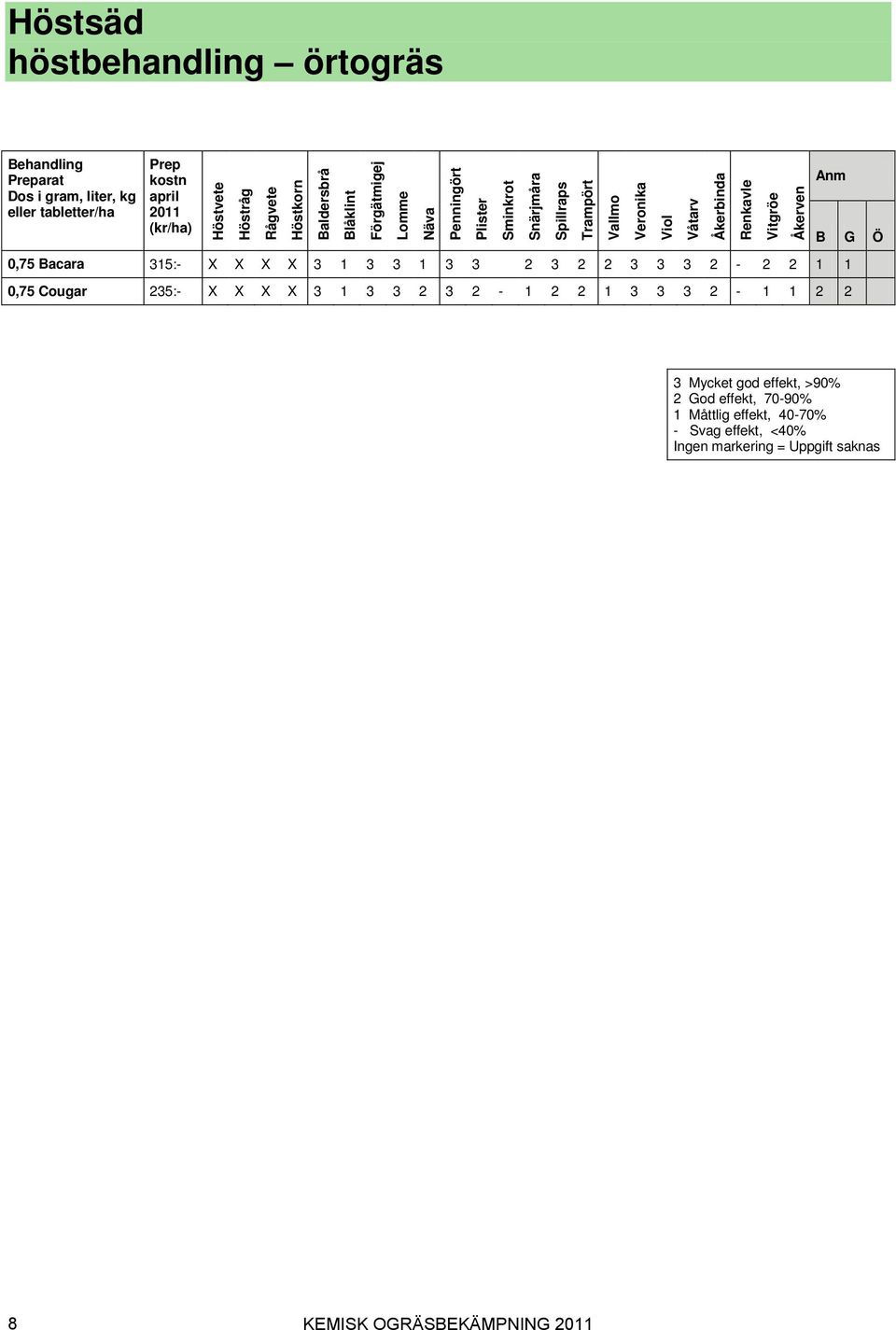 tabletter/ha Prep kostn april 011 (kr/ha) 0,75 Bacara 315:- X X X X 3 1 3 3 1 3 3 3 3 3 3-1 1 0,75 Cougar 35:- X X X X 3 1 3 3 3-1 1 3 3 3-1 1