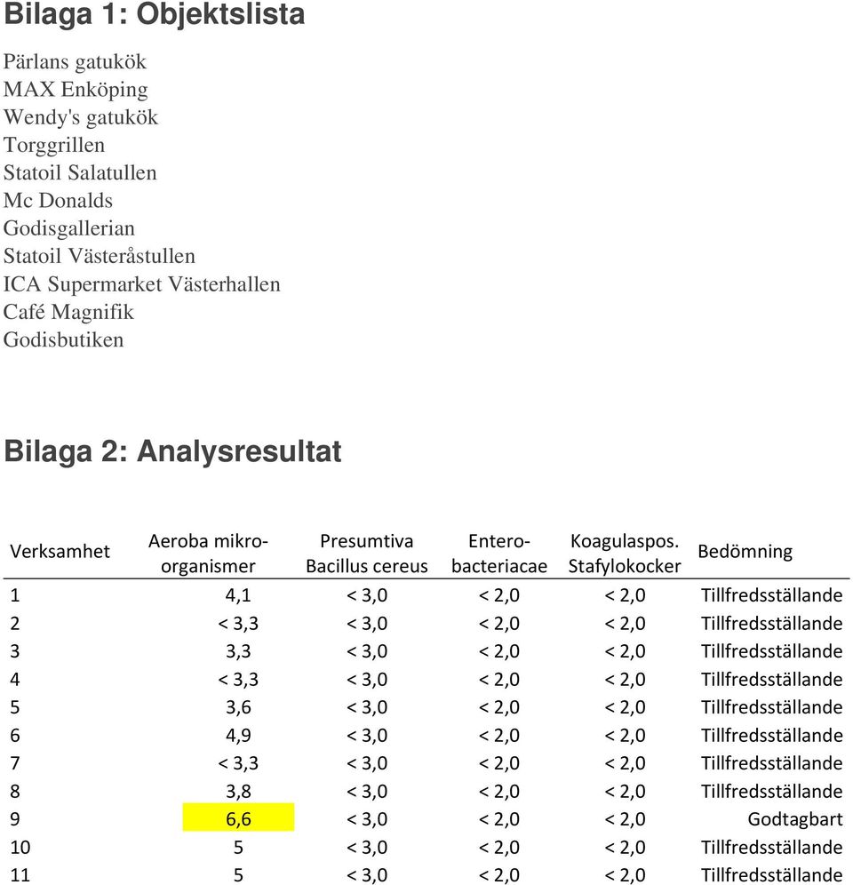 Stafylokocker Bedömning 1 4,1 < 3,0 < 2,0 < 2,0 Tillfredsställande 2 < 3,3 < 3,0 < 2,0 < 2,0 Tillfredsställande 3 3,3 < 3,0 < 2,0 < 2,0 Tillfredsställande 4 < 3,3 < 3,0 < 2,0 < 2,0 Tillfredsställande