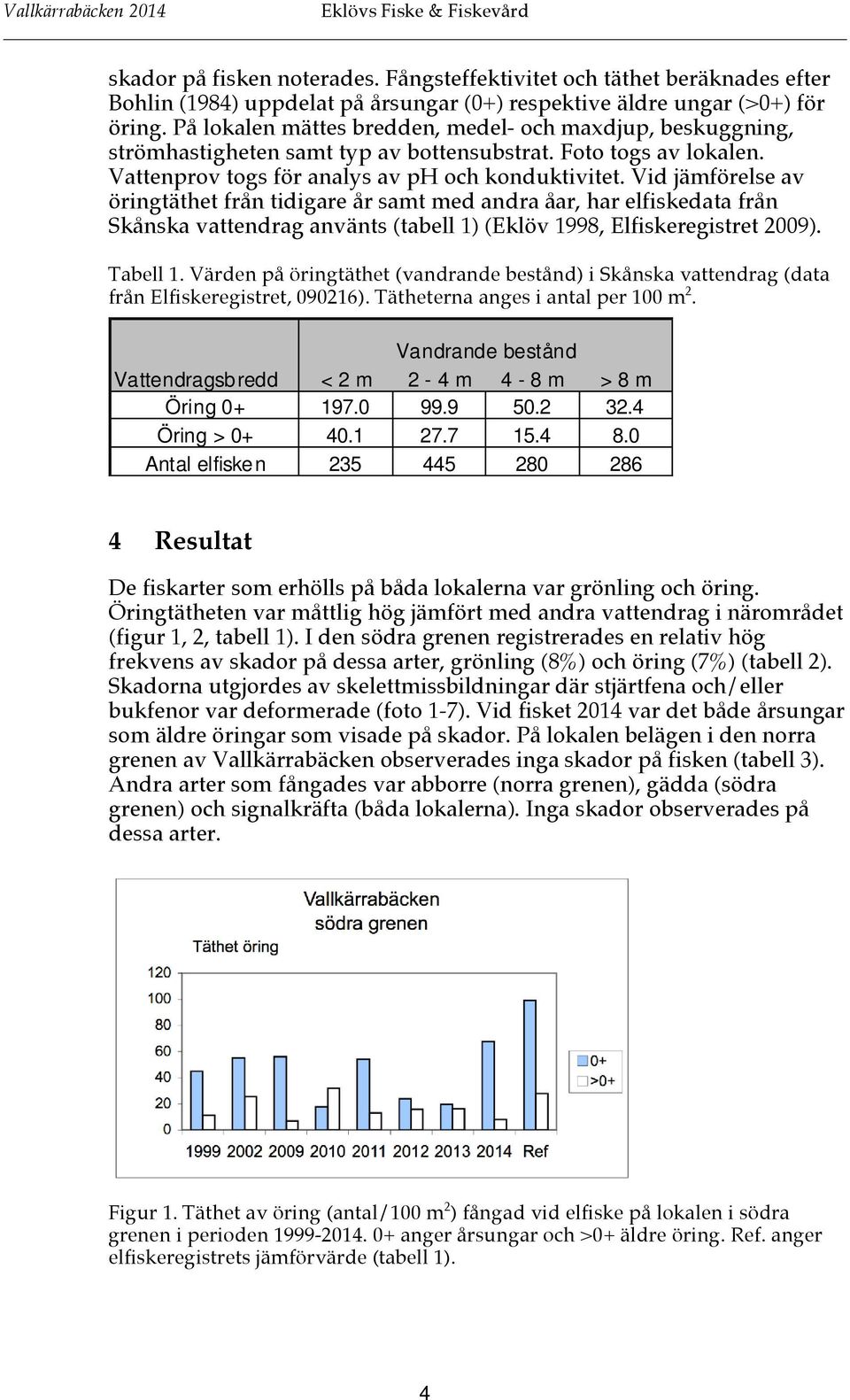 Vid jämförelse av öringtäthet från tidigare år samt med andra åar, har elfiskedata från Skånska vattendrag använts (tabell 1) (Eklöv 1998, Elfiskeregistret 2009). Tabell 1.