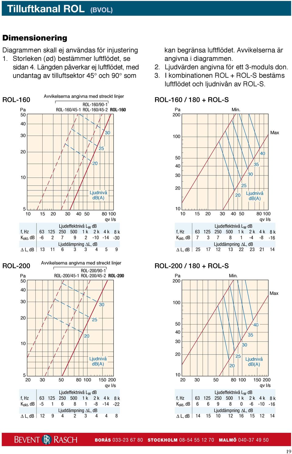 . I kombinationen ROL + ROL-S bestäms luftflödet och ljudnivån av ROL-S. ROL-60 Avvikelserna angivna med streckt linjer ROL-60/90- ROL-60/4- ROL-60/4- ROL-60 ROL-60 / 0 + ROL-S 0 Min.