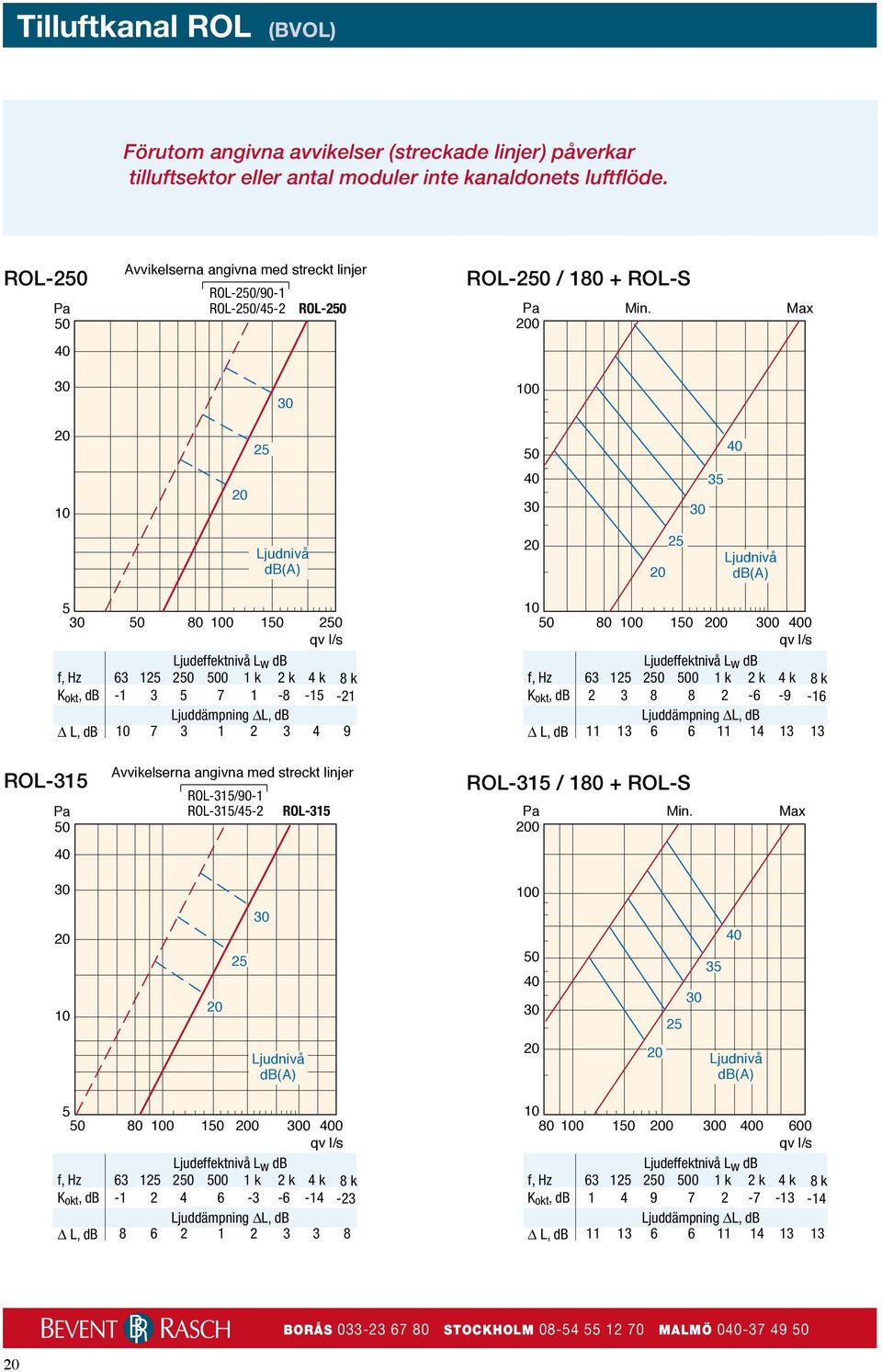 0 Max 0 0 0-0 - - - L, db 4 9 0 0 0 0 0 0-6 -9-6 L, db 6 6 4  0 Max 0 0 0 0 0 0-4 0 6 - -6-4 - L, db 6 0 0 0 0 0 600 4