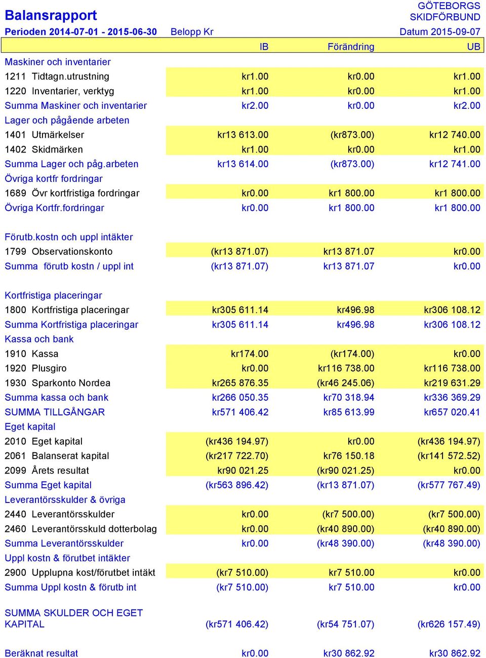 00 1402 Skidmärken kr1.00 kr0.00 kr1.00 Summa Lager och påg.arbeten kr13 614.00 (kr873.00) kr12 741.00 Övriga kortfr fordringar 1689 Övr kortfristiga fordringar kr0.00 kr1 800.00 kr1 800.00 Övriga Kortfr.