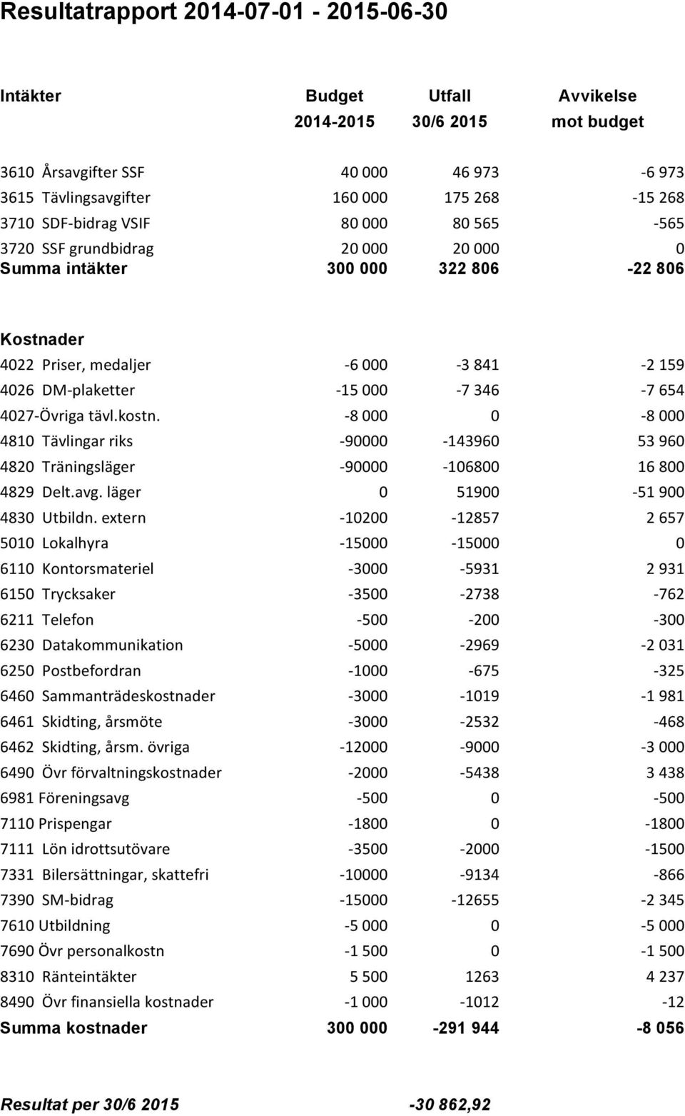 4027Övriga tävl.kostn. 8 000 0 8 000 4810 Tävlingar riks 90000 143960 53 960 4820 Träningsläger 90000 106800 16 800 4829 Delt.avg. läger 0 51900 51 900 4830 Utbildn.