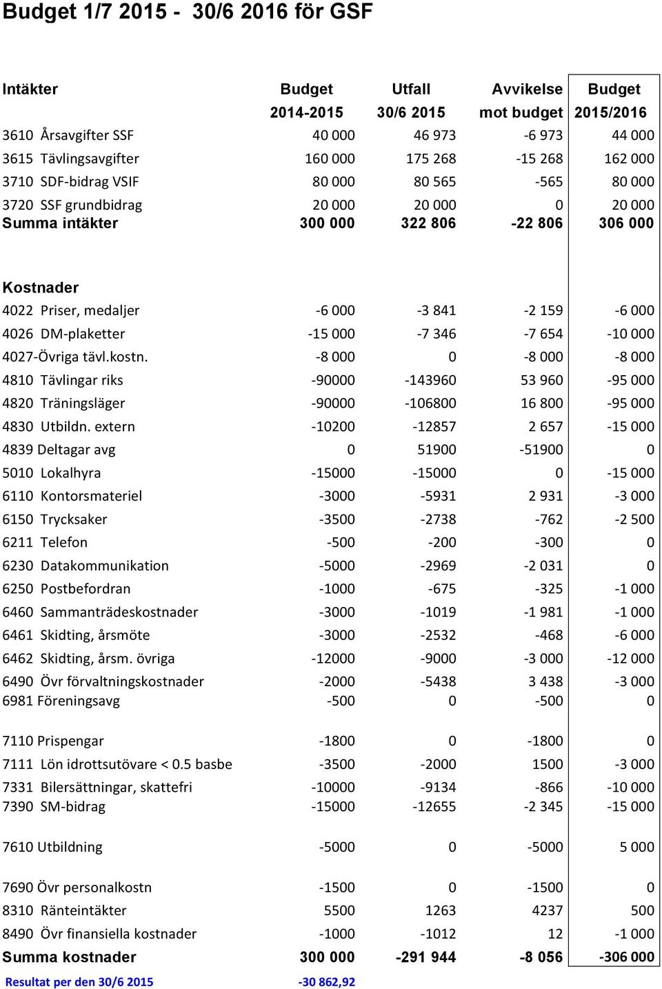 159 6 000 4026 DMplaketter 15 000 7 346 7 654 10 000 4027Övriga tävl.kostn.