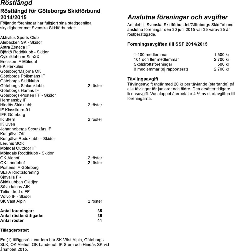 Göteborgs-Posten FF - Skidor Hermansby IF Hindås Skidklubb IF Klassikern-91 IFK Göteborg IK Stern IK Uven Johannebergs Scoutkårs IF Kungälvs OK Kungälvs Roddklubb Skidor Lerums SOK Mölndal Outdoor IF