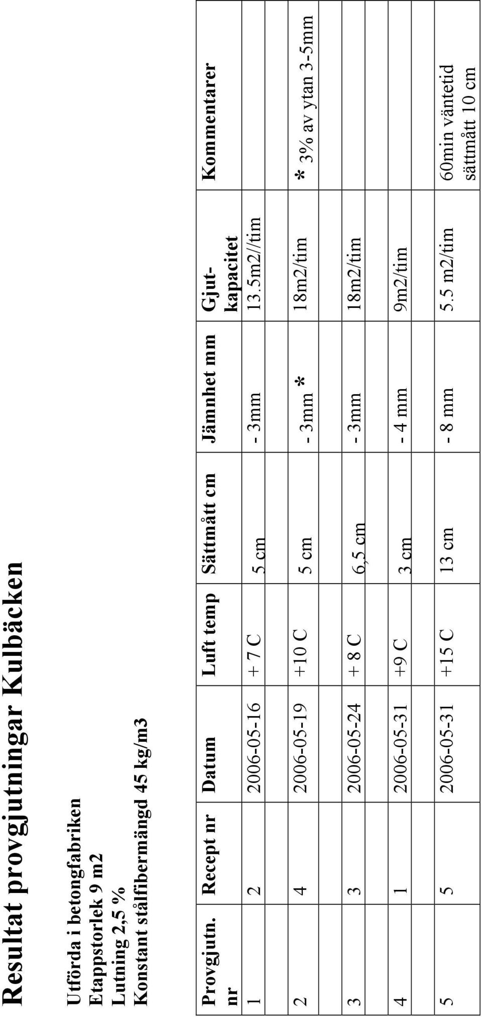 5m2//tim Kommentarer 2 4 2006-05-19 +10 C 5 cm - 3mm * 18m2/tim * 3% av ytan 3-5mm 3 3 2006-05-24 + 8 C 6,5 cm - 3mm