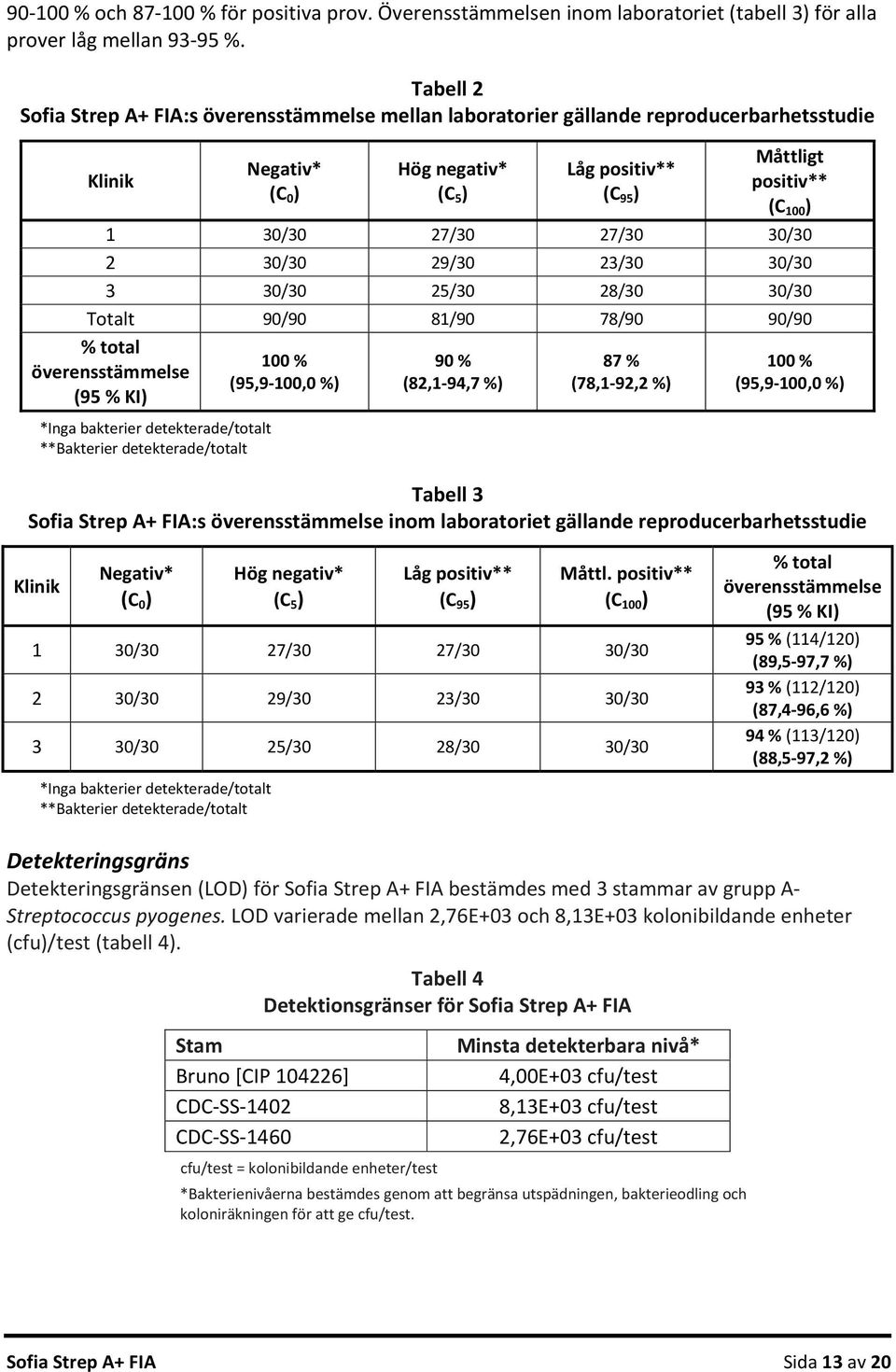 30/30 27/30 27/30 30/30 2 30/30 29/30 23/30 30/30 3 30/30 25/30 28/30 30/30 Totalt 90/90 81/90 78/90 90/90 % total överensstämmelse (95 % KI) *Inga bakterier detekterade/totalt **Bakterier