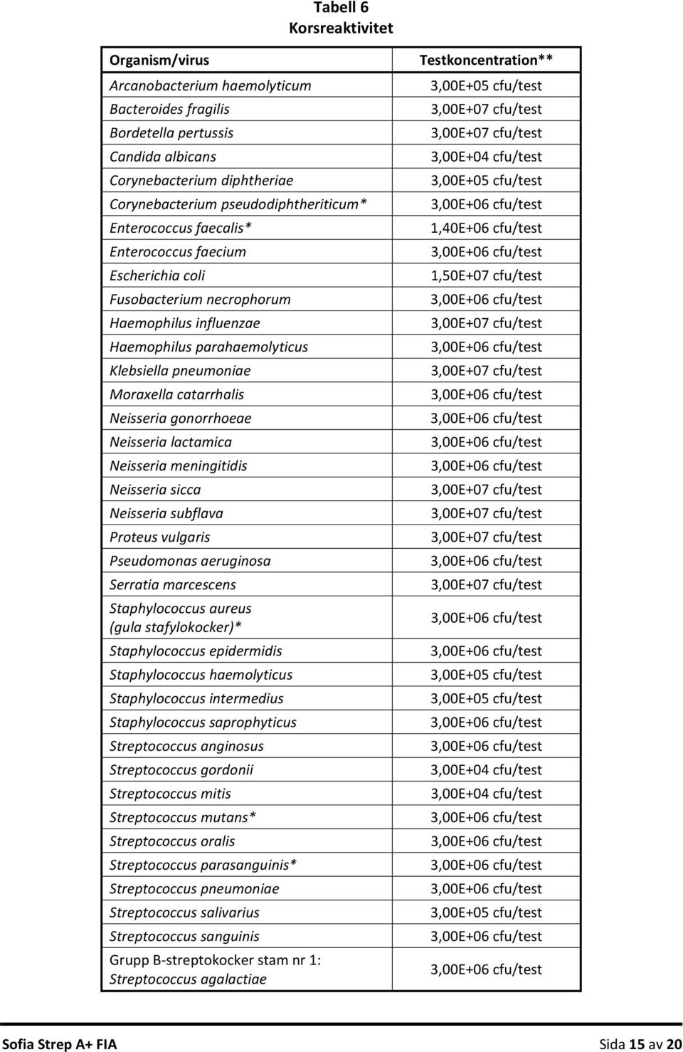 gonorrhoeae Neisseria lactamica Neisseria meningitidis Neisseria sicca Neisseria subflava Proteus vulgaris Pseudomonas aeruginosa Serratia marcescens Staphylococcus aureus (gula stafylokocker)*