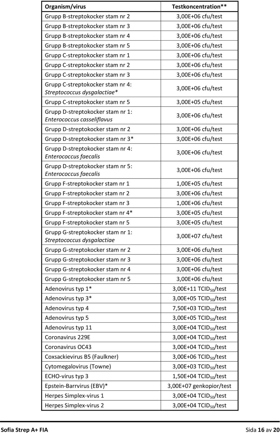 Grupp D streptokocker stam nr 2 Grupp D streptokocker stam nr 3* Grupp D streptokocker stam nr 4: Enterococcus faecalis Grupp D streptokocker stam nr 5: Enterococcus faecalis Grupp F streptokocker