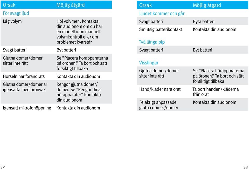 sitter inte rätt Hörseln har förändrats Gjutna domer/domer är igensatta med öronvax Igensatt mikrofonöppning Se Placera hörapparaterna på öronen.