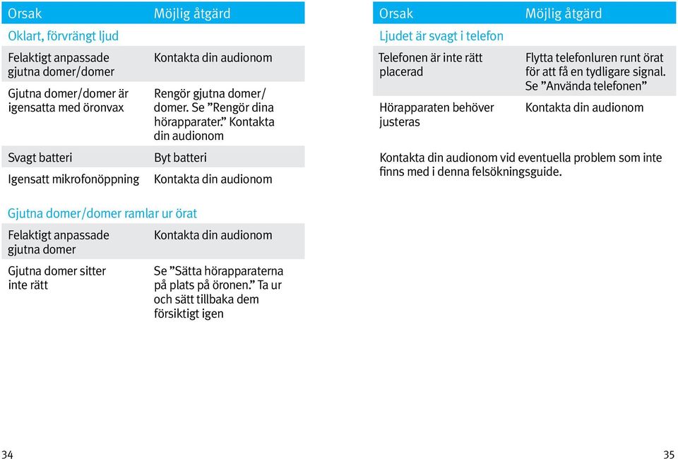 Kontakta din audionom Byt batteri Kontakta din audionom Orsak Ljudet är svagt i telefon Telefonen är inte rätt placerad Hörapparaten behöver justeras Möjlig åtgärd Flytta telefonluren runt örat för
