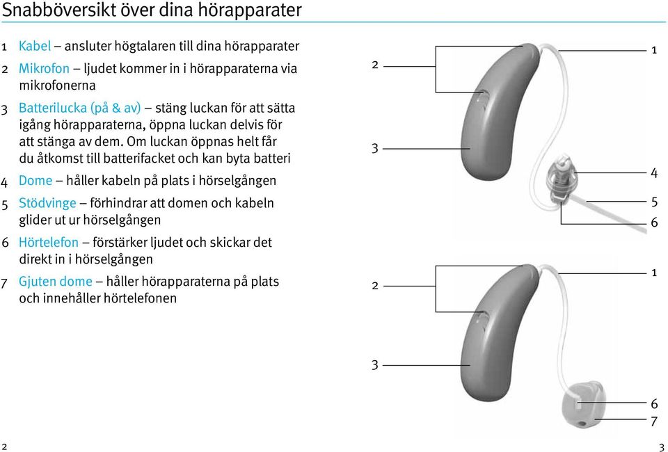 Om luckan öppnas helt får du åtkomst till batterifacket och kan byta batteri 4 Dome håller kabeln på plats i hörselgången 5 Stödvinge förhindrar att domen