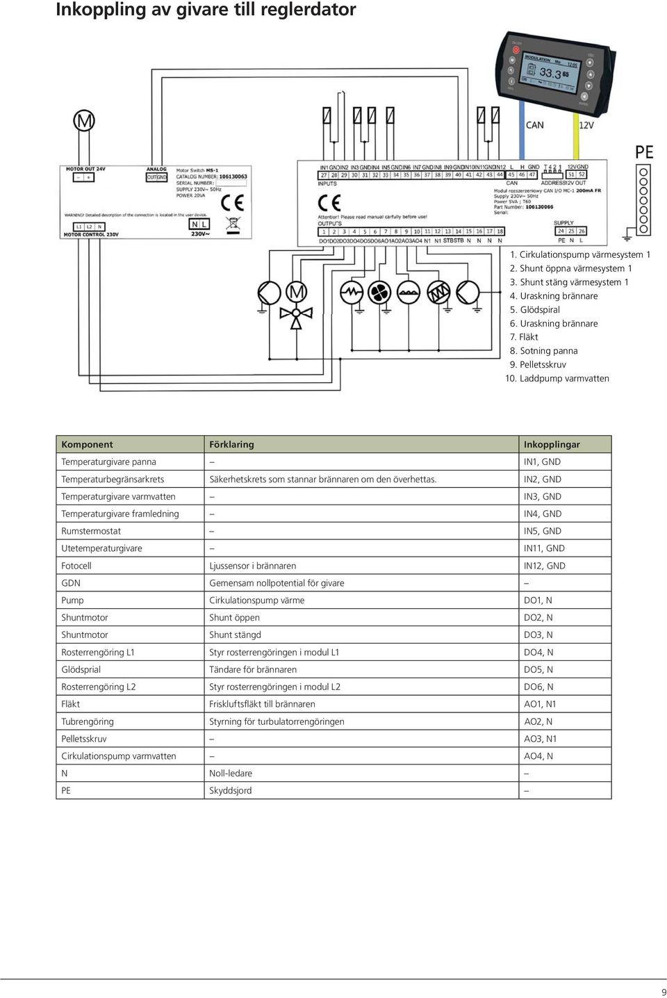 IN2, GND Temperaturgivare varmvatten IN3, GND Temperaturgivare framledning IN4, GND Rumstermostat IN5, GND Utetemperaturgivare IN11, GND Fotocell Ljussensor i brännaren IN12, GND GDN Gemensam