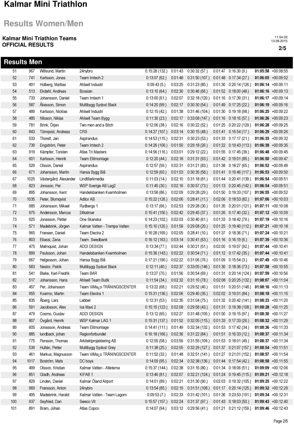 ) 01:06:14 +00:09:11 54 513 Ekdahl, Andreas Bossian 0:13:10 (64.) 0:02:30 0:30:46 (66.) 0:01:52 0:18:00 (48.) 01:06:16 +00:09:13 55 733 Johansson, Daniel Team Imtech 1 0:13:00 (61.