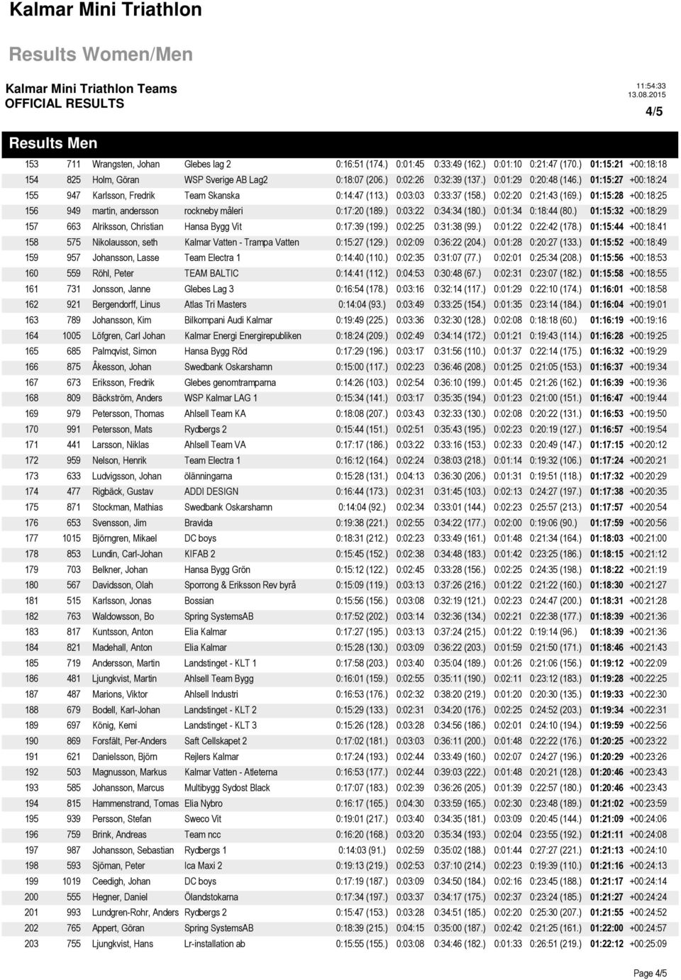 ) 01:15:28 +00:18:25 156 949 martin, andersson rockneby måleri 0:17:20 (189.) 0:03:22 0:34:34 (180.) 0:01:34 0:18:44 (80.) 01:15:32 +00:18:29 157 663 Alriksson, Christian Hansa Bygg Vit 0:17:39 (199.