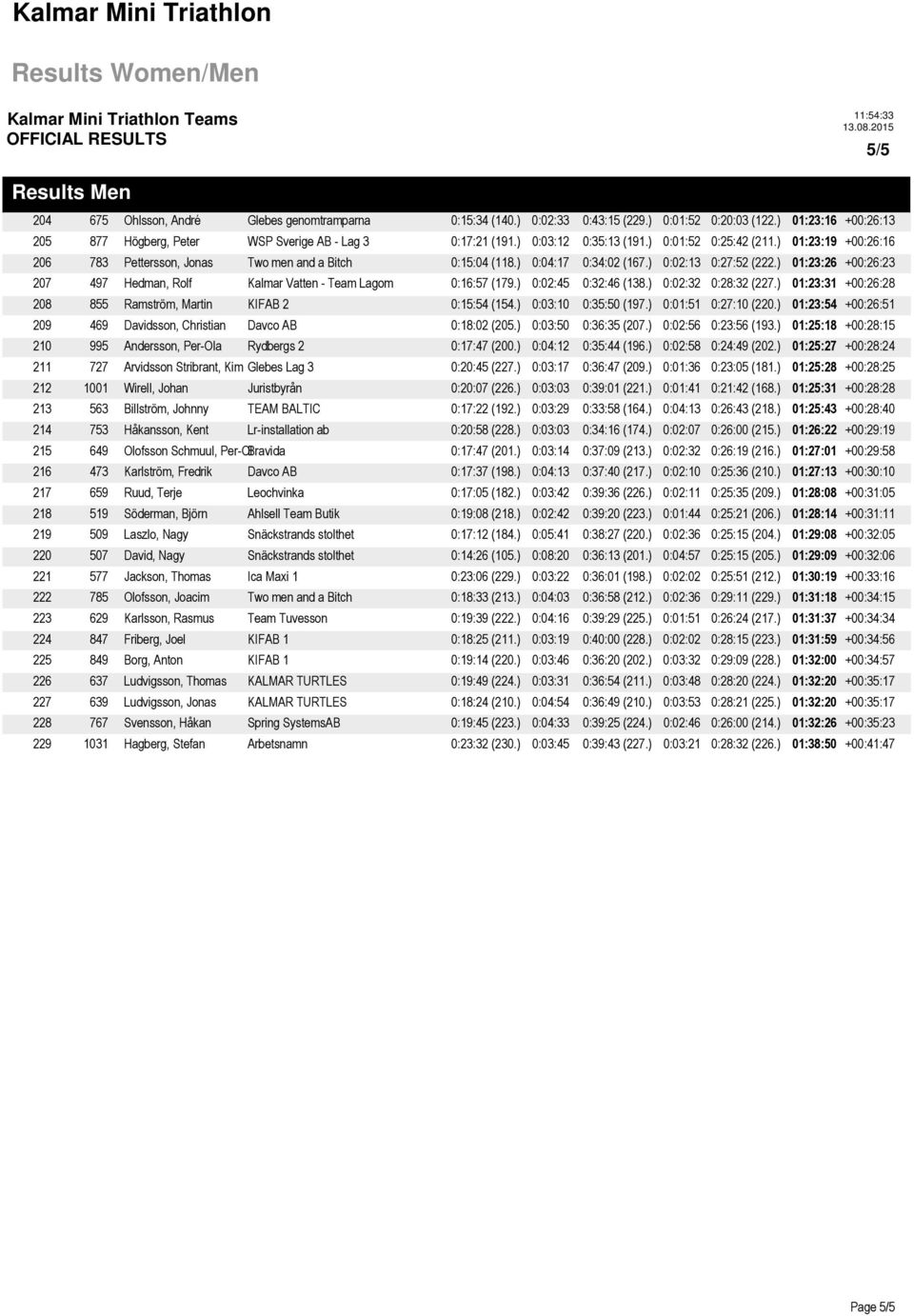 ) 01:23:26 +00:26:23 207 497 Hedman, Rolf Kalmar Vatten - Team Lagom 0:16:57 (179.) 0:02:45 0:32:46 (138.) 0:02:32 0:28:32 (227.) 01:23:31 +00:26:28 208 855 Ramström, Martin KIFAB 2 0:15:54 (154.