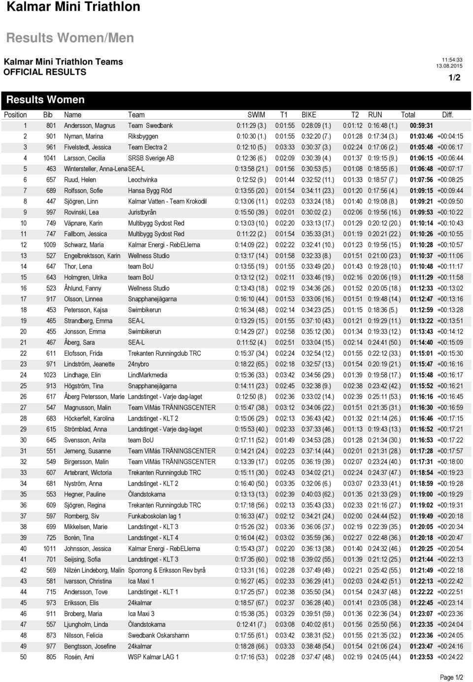) 0:02:24 0:17:06 (2.) 01:05:48 +00:06:17 4 1041 Larsson, Cecilia SRSB Sverige AB 0:12:36 (6.) 0:02:09 0:30:39 (4.) 0:01:37 0:19:15 (9.