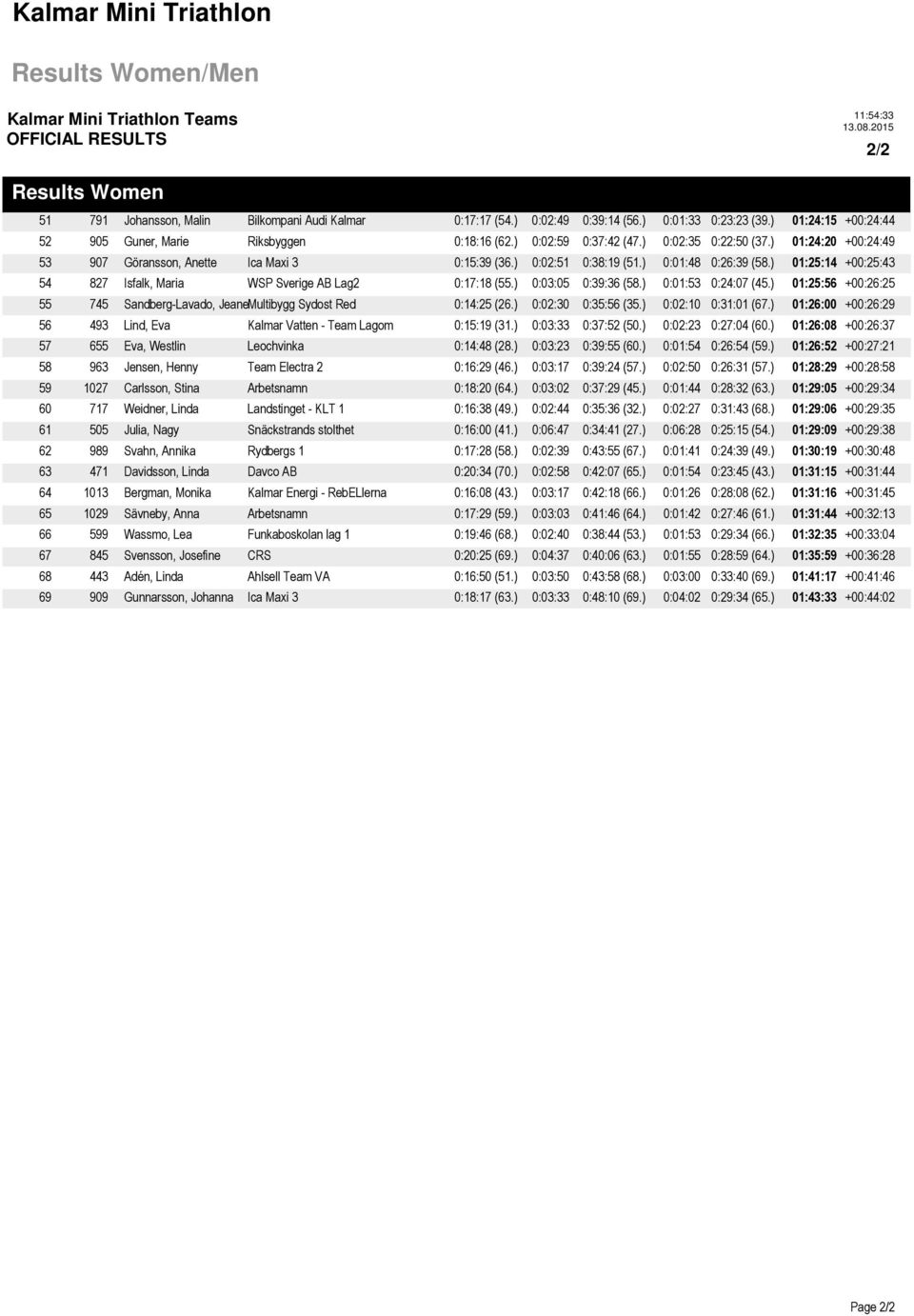 ) 01:25:14 +00:25:43 54 827 Isfalk, Maria WSP Sverige AB Lag2 0:17:18 (55.) 0:03:05 0:39:36 (58.) 0:01:53 0:24:07 (45.