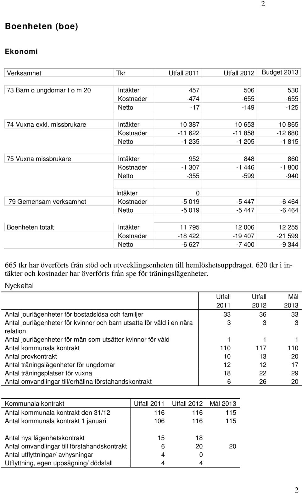 0 79 Gemensam verksamhet Kostnader -5 019-5 447-6 464 Netto -5 019-5 447-6 464 Boenheten totalt Intäkter 11 795 12 006 12 255 Kostnader -18 422-19 407-21 599 Netto -6 627-7 400-9 344 665 tkr har