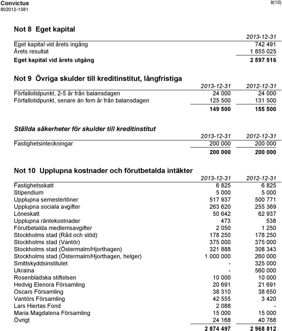 kreditinstitut Fastighetsinteckningar 200 000 200 000 200 000 200 000 Not 10 Upplupna kostnader och förutbetalda intäkter Fastighetsskatt 6 825 6 825 Stipendium 5 000 5 000 Upplupna semesterlöner 517