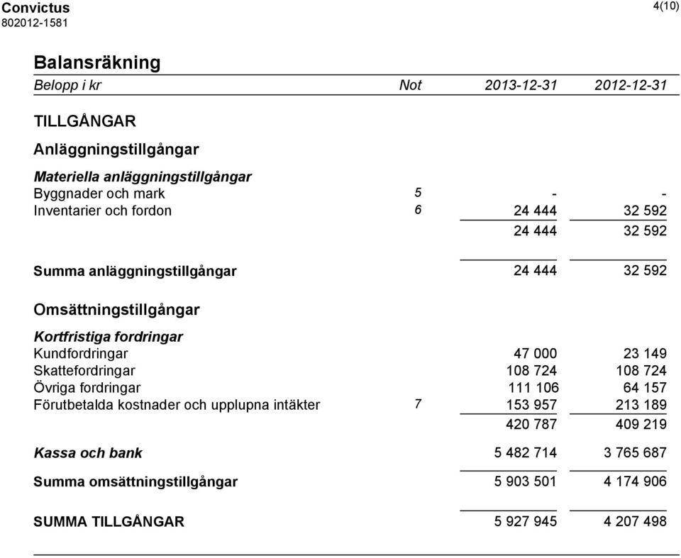 Kundfordringar 47 000 23 149 Skattefordringar 108 724 108 724 Övriga fordringar 111 106 64 157 Förutbetalda kostnader och upplupna intäkter 7