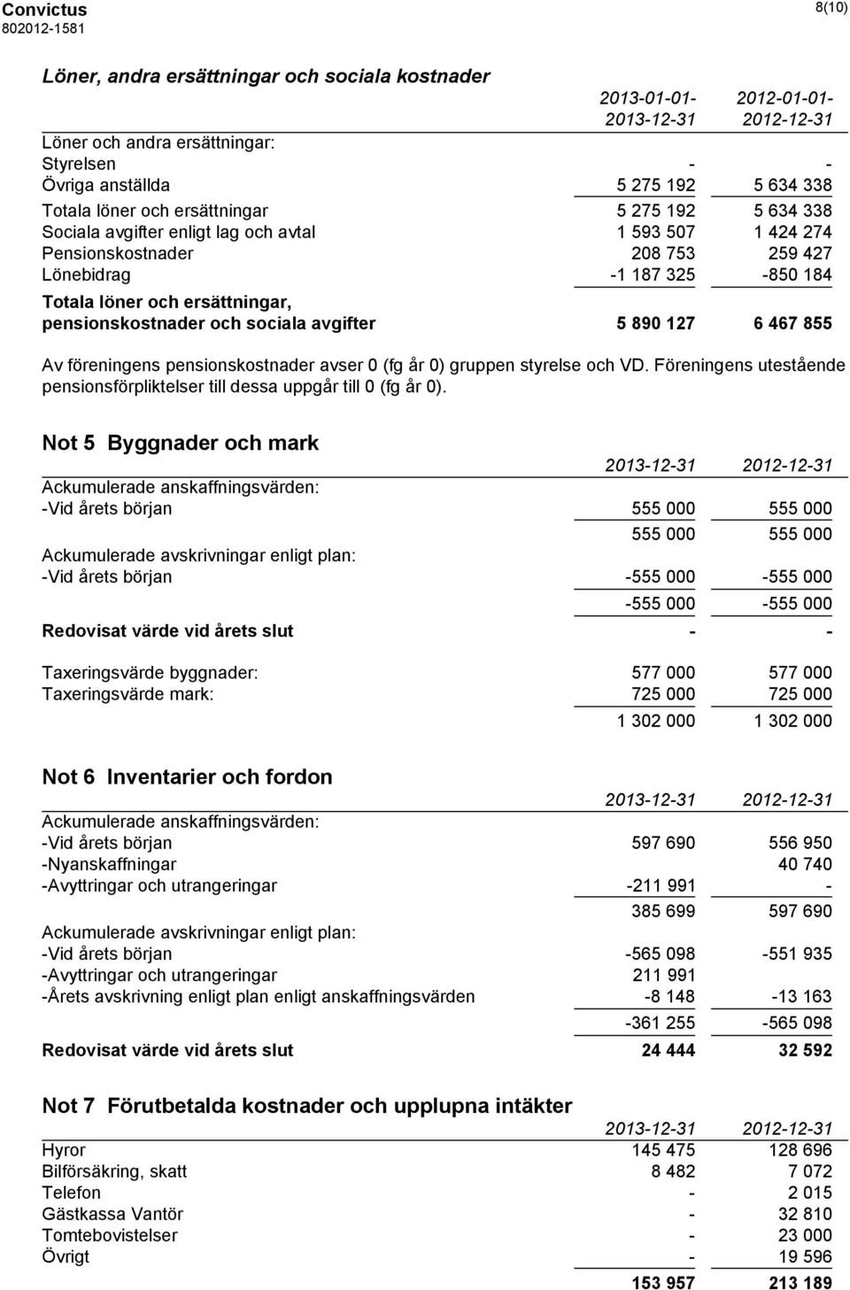 sociala avgifter 5 890 127 6 467 855 Av föreningens pensionskostnader avser 0 (fg år 0) gruppen styrelse och VD. Föreningens utestående pensionsförpliktelser till dessa uppgår till 0 (fg år 0).