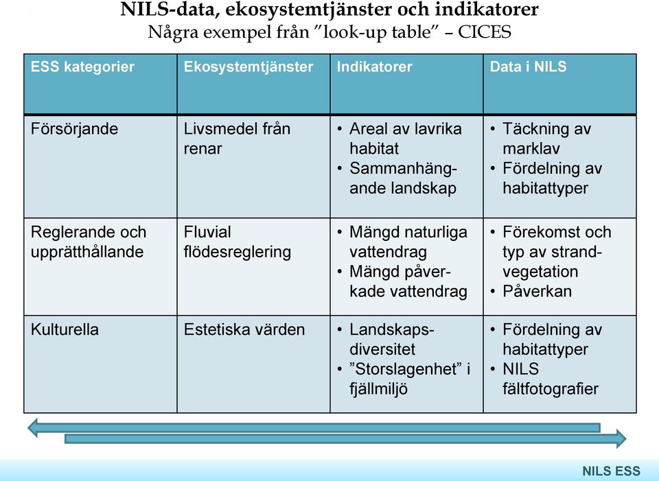 Reglerande och upprätthållande Fluvial flödesreglering Mängd naturliga vattendrag Mängd påverkade vattendrag Förekomst och typ av