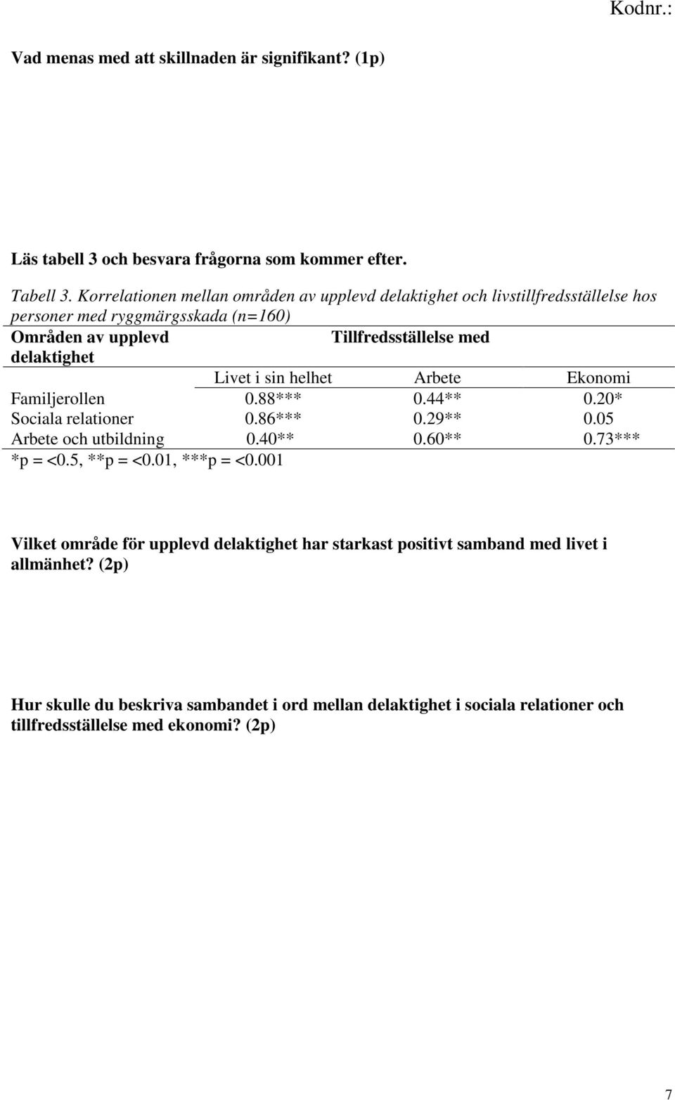 Livet i sin helhet Arbete Ekonomi Familjerollen 0.88*** 0.44** 0.20* Sociala relationer 0.86*** 0.29** 0.05 Arbete och utbildning 0.40** 0.60** 0.73*** *p = <0.5, **p = <0.