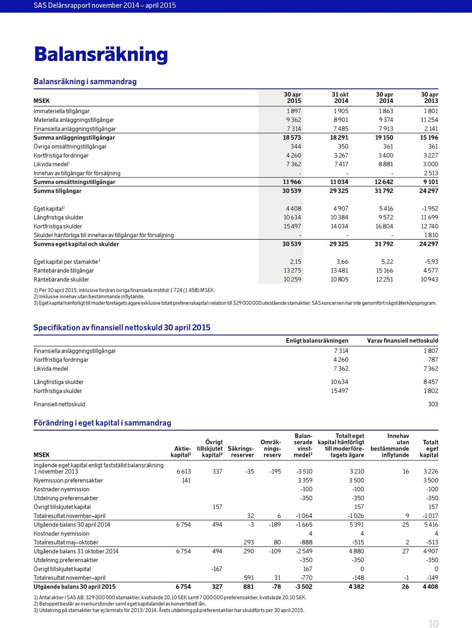 medel 1 7 362 7 417 8 881 3 Innehav av tillgångar för försäljning - - - 2 513 Summa omsättningstillgångar 11 966 11 34 12 642 9 11 Summa tillgångar 3 539 29 325 31 792 24 297 3 apr 215 31 okt 3 apr 3