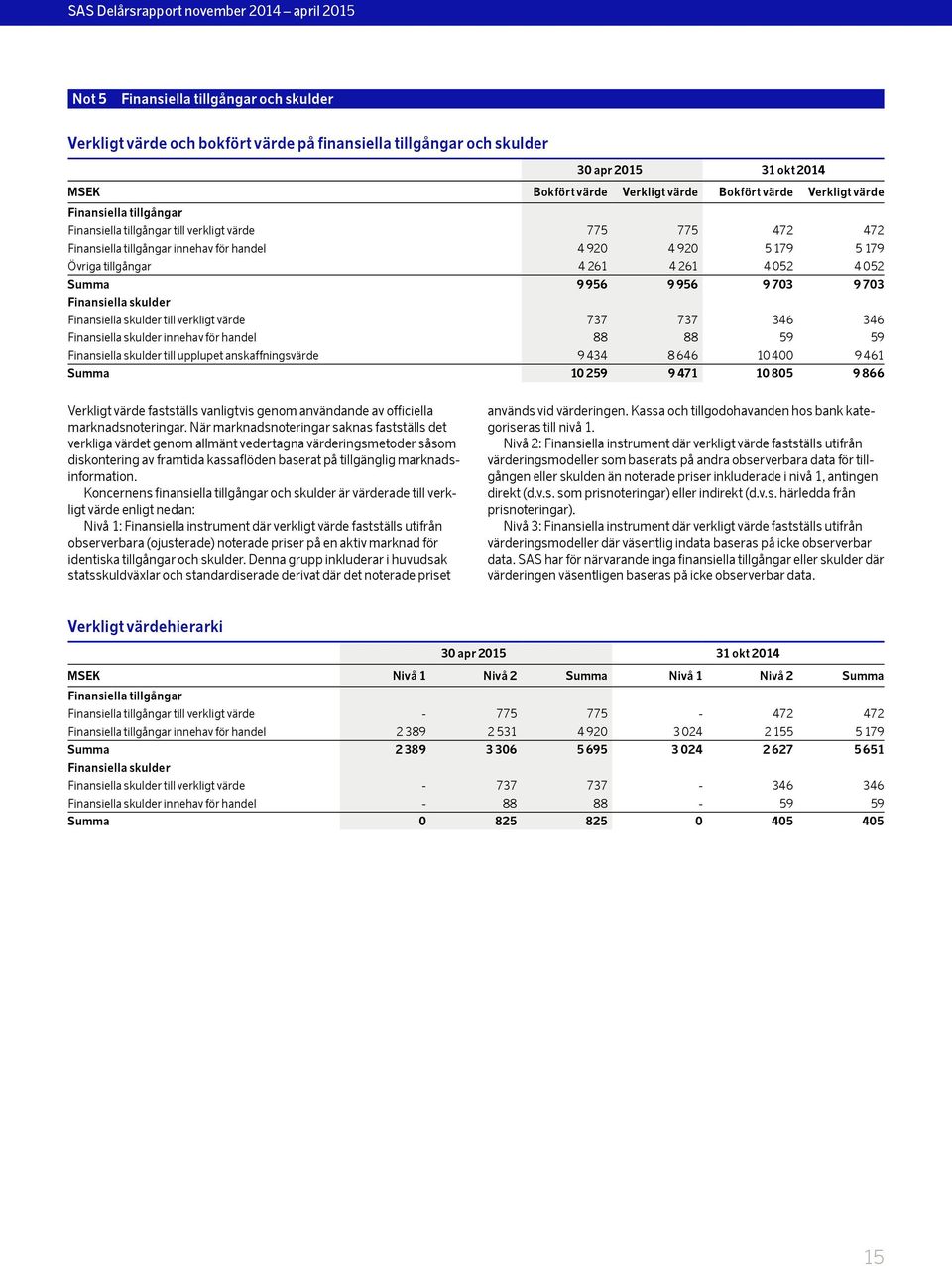 4 261 4 52 4 52 Summa 9 956 9 956 9 73 9 73 Finansiella skulder Finansiella skulder till verkligt värde 737 737 346 346 Finansiella skulder innehav för handel 88 88 59 59 Finansiella skulder till
