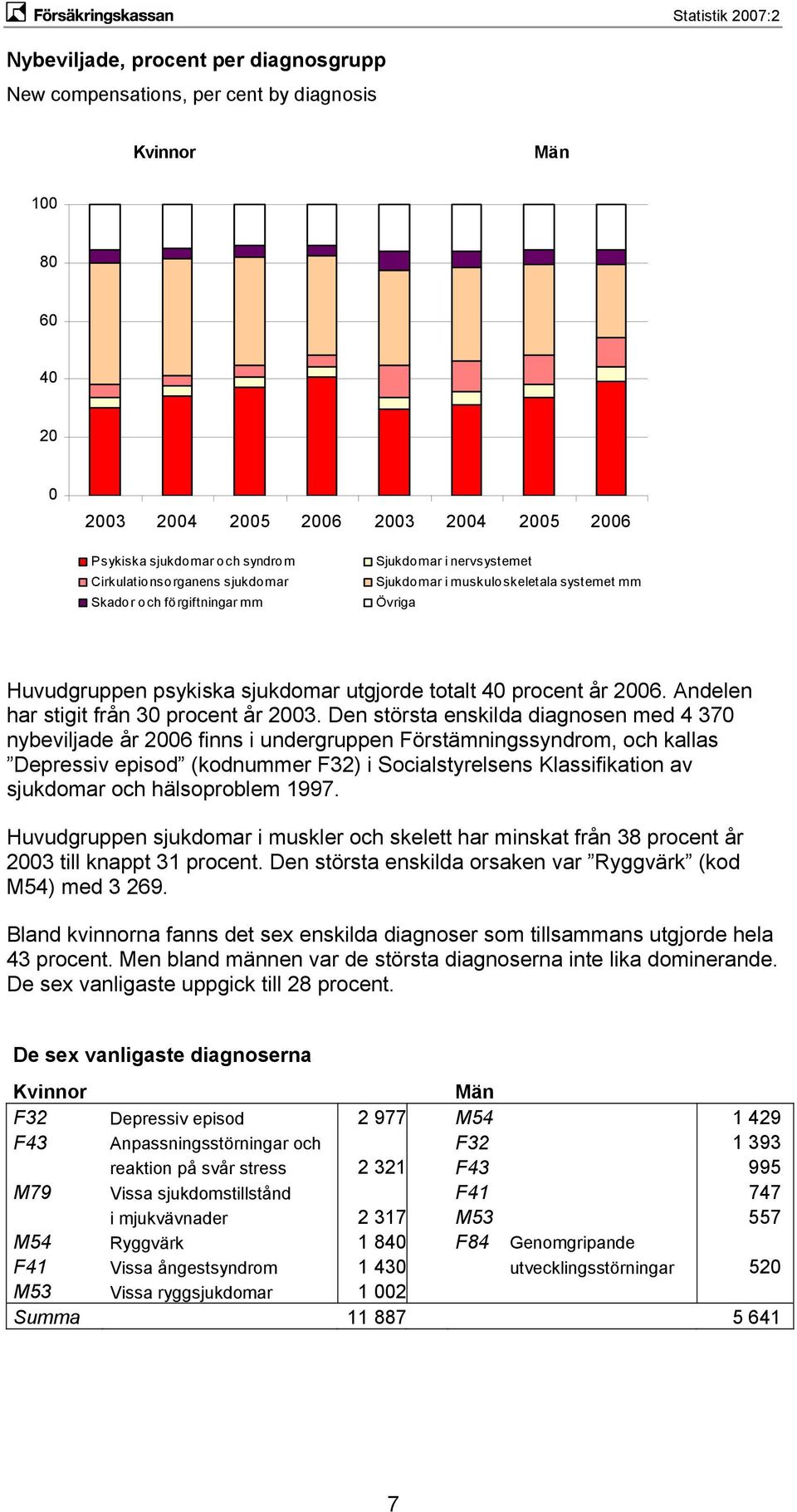 Den största enskilda diagnosen med 4 37 nybeviljade år 26 finns i undergruppen Förstämningssyndrom, och kallas Depressiv episod (kodnummer F32) i Socialstyrelsens Klassifikation av sjukdomar och