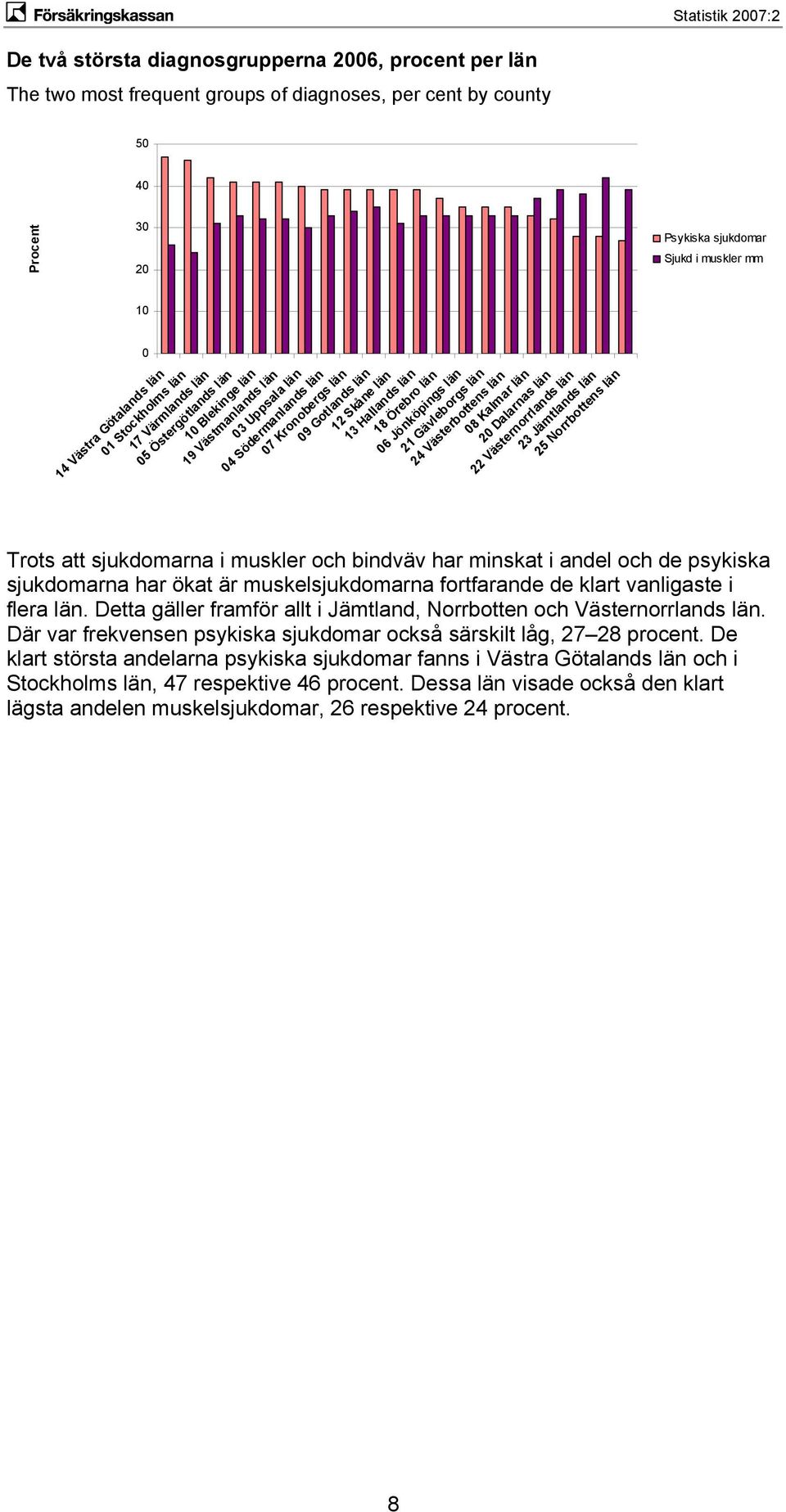 Gävleborgs län 24 Västerbottens län 8 Kalmar län 2 Dalarnas län 22 Västernorrlands län 23 Jämtlands län 25 Norrbottens län Psykiska sjukdomar Sjukd i muskler mm Trots att sjukdomarna i muskler och