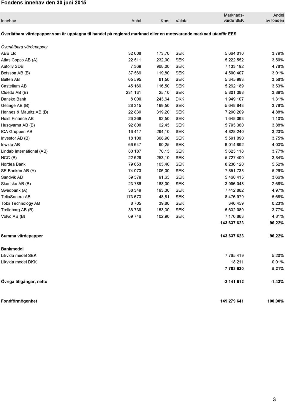 119,80 SEK 4 500 407 3,01% Bulten AB 65 595 81,50 SEK 5 345 993 3,58% Castellum AB 45 169 116,50 SEK 5 262 189 3,53% Cloetta AB (B) 231 131 25,10 SEK 5 801 388 3,89% Danske Bank 8 000 243,64 DKK 1