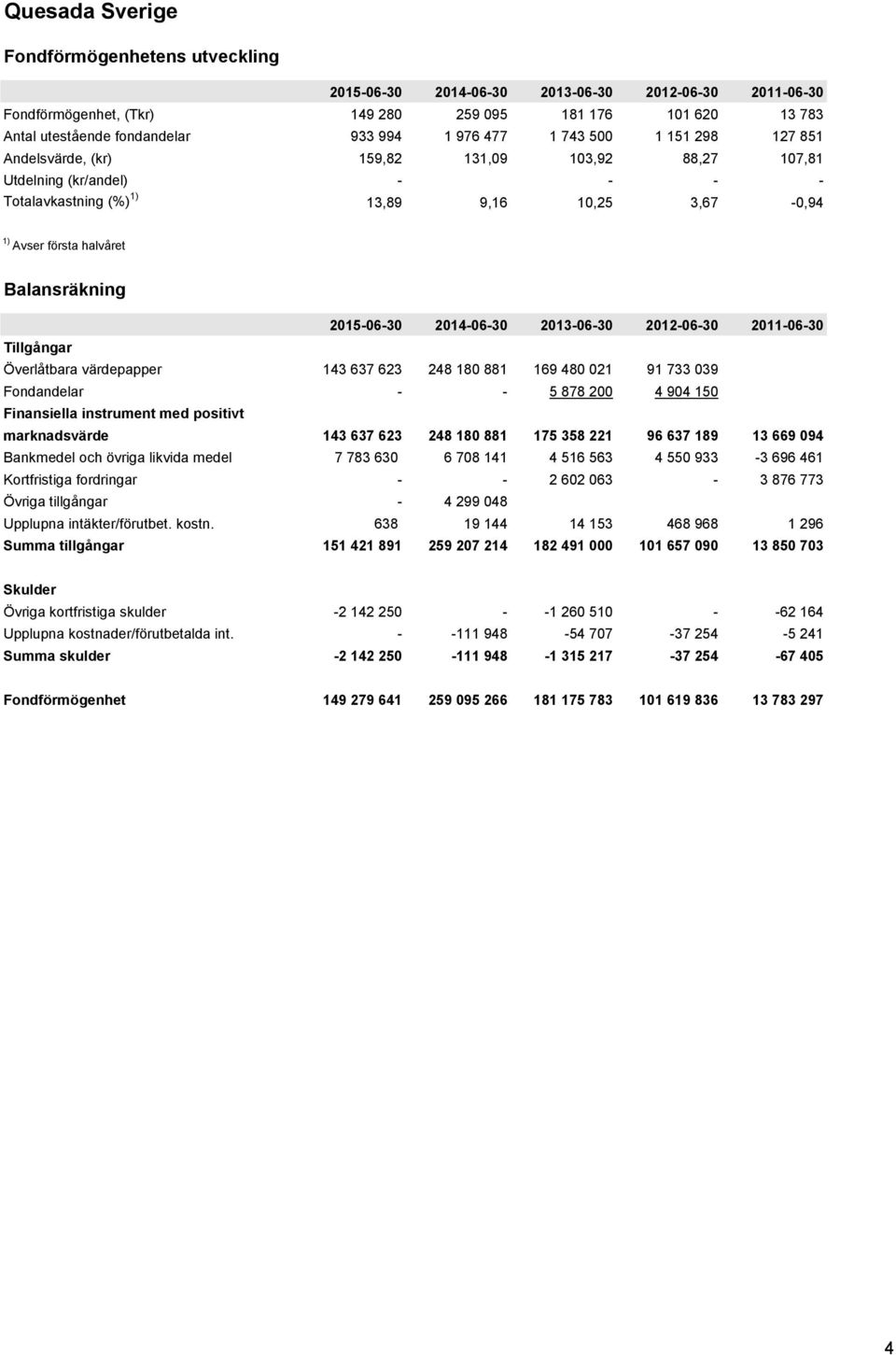 Balansräkning 2015-06-30 2014-06-30 2013-06-30 2012-06-30 2011-06-30 Tillgångar Överlåtbara värdepapper 143 637 623 248 180 881 169 480 021 91 733 039 Fondandelar - - 5 878 200 4 904 150 Finansiella