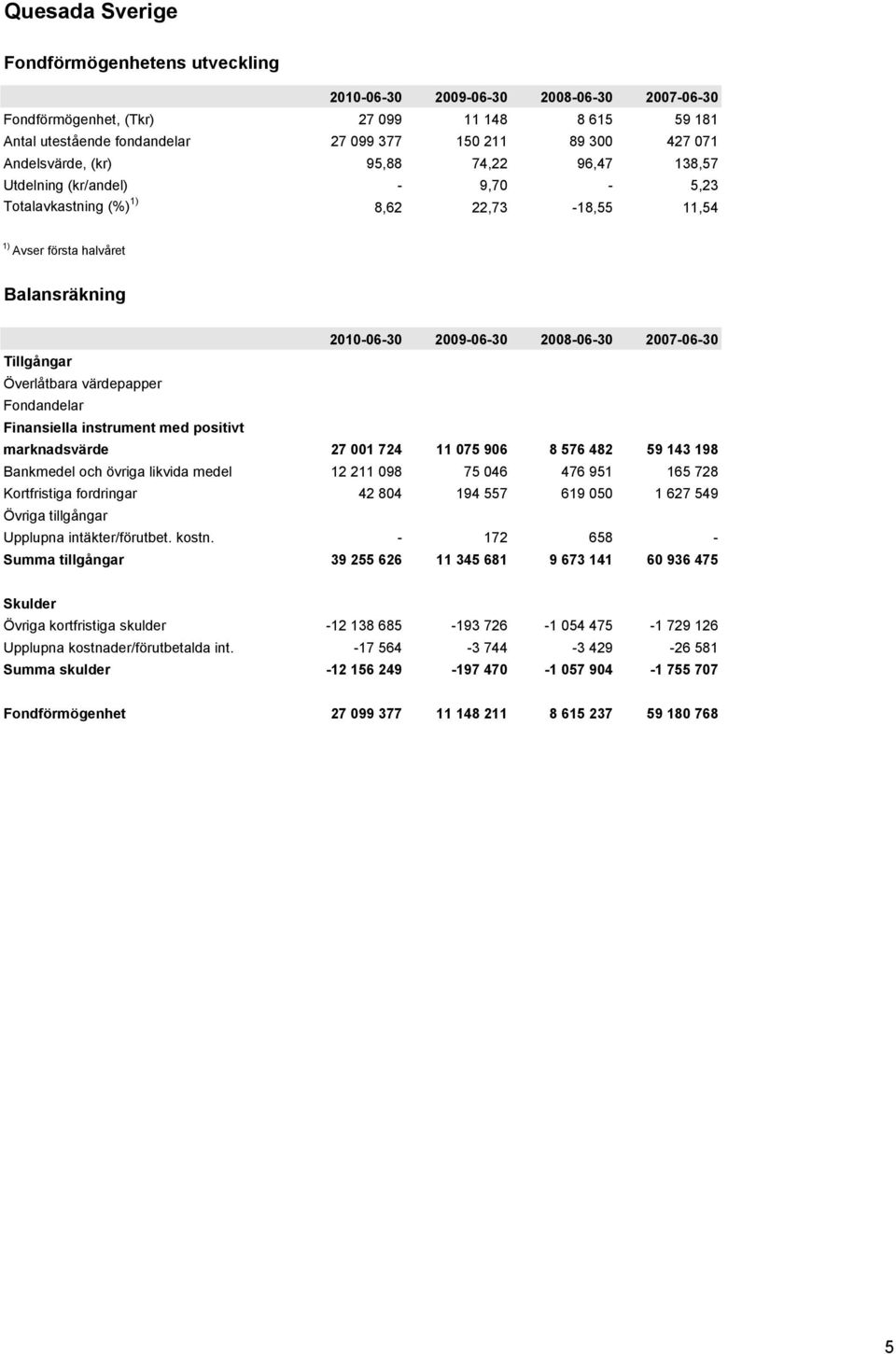 2007-06-30 Tillgångar Överlåtbara värdepapper Fondandelar Finansiella instrument med positivt marknadsvärde 27 001 724 11 075 906 8 576 482 59 143 198 Bankmedel och övriga likvida medel 12 211 098 75