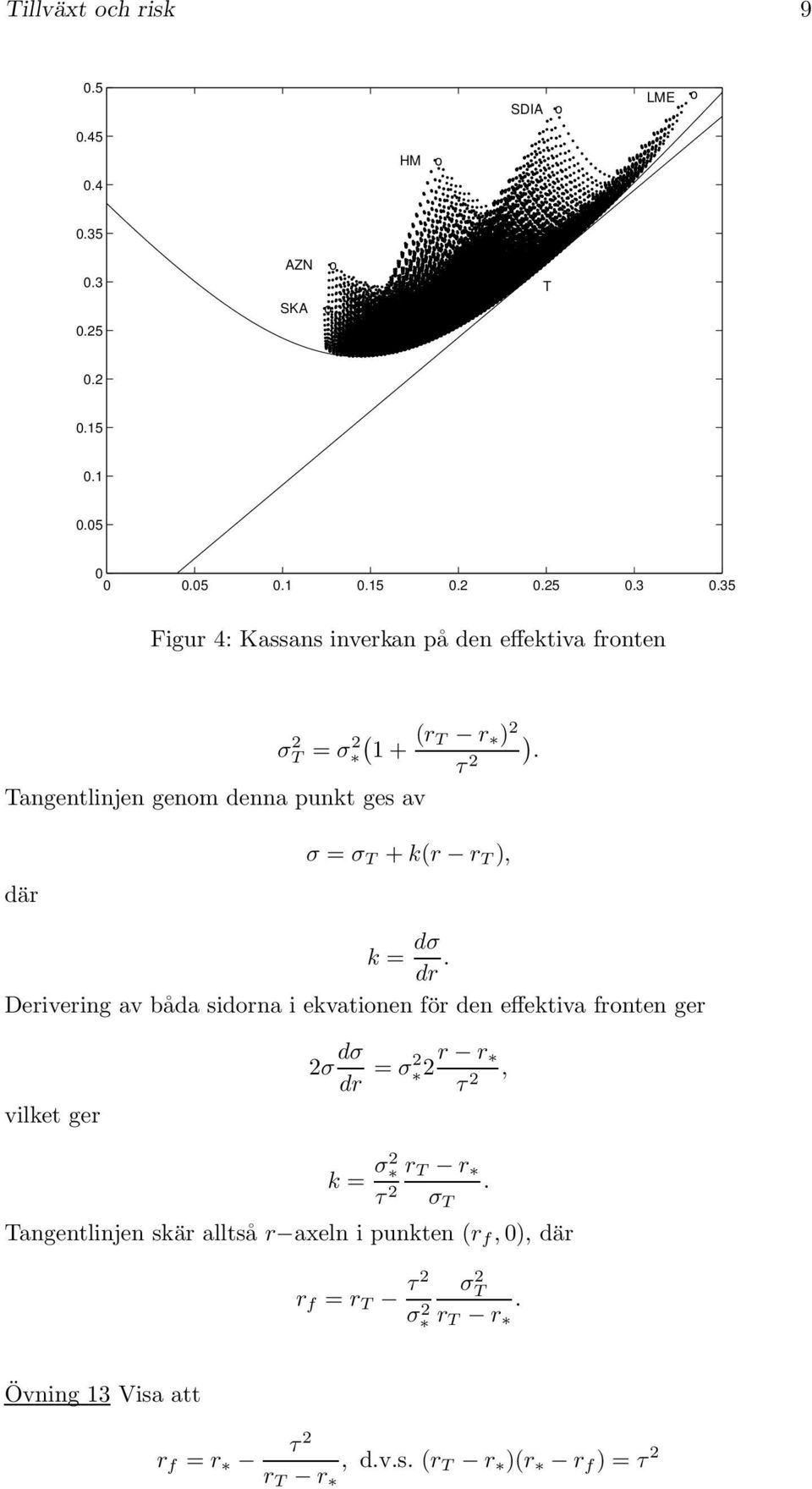 Derivering av båda sidrna i ekvatinen för den effektiva frnten ger vilket ger 2σ dσ dr = σ2 2r r τ 2, k = σ2 τ 2 r T r σ T