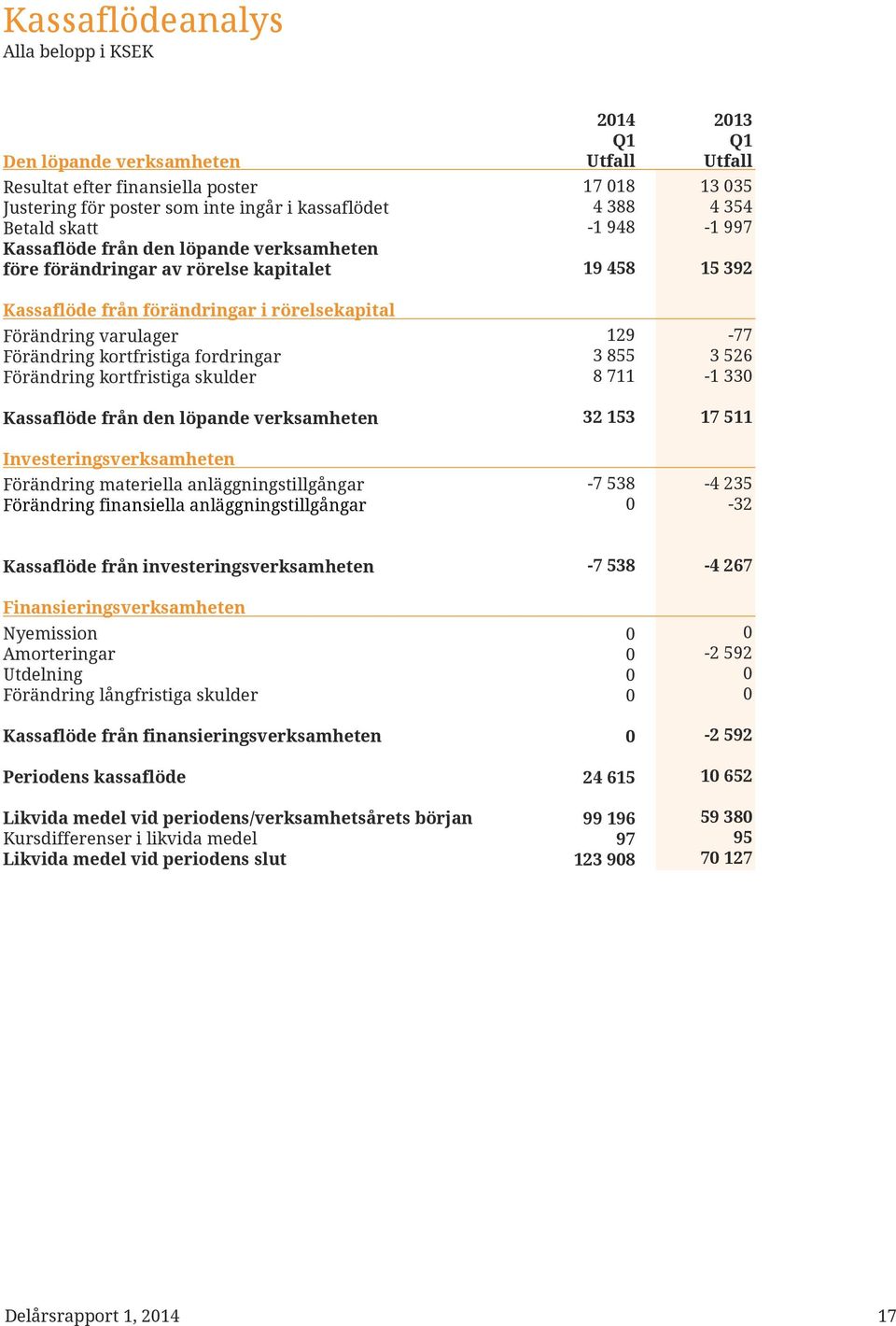 löpande verksamheten Investeringsverksamheten Förändring materiella anläggningstillgångar Förändring finansiella anläggningstillgångar 214 Q1 Utfall 17 18 4 388-1 948 19 458 129 3 855 8 711 32 153-7