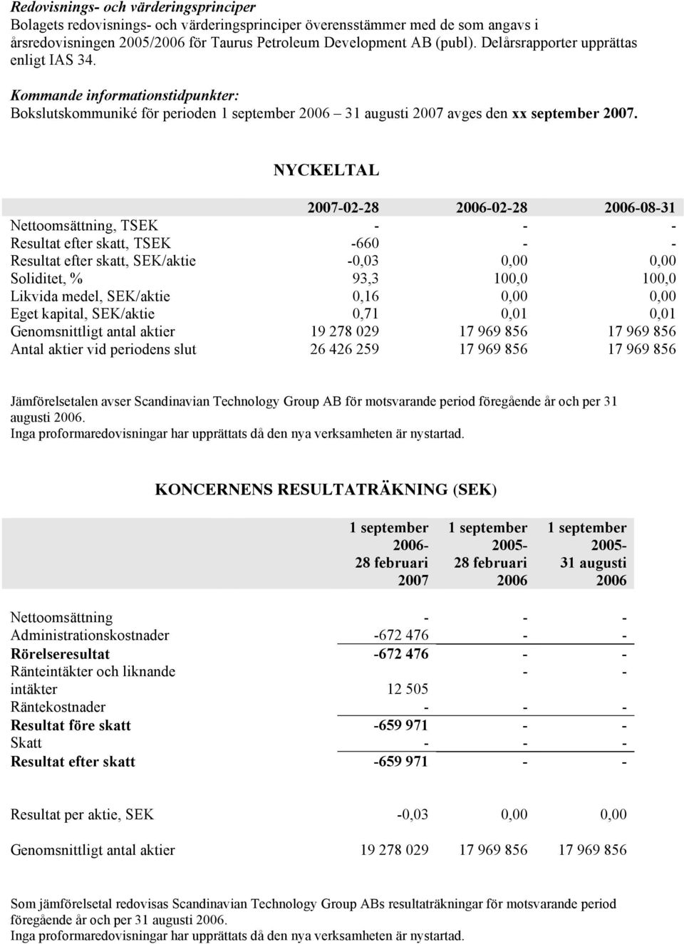 NYCKELTAL 2007-02-28 2006-02-28 2006-08-31 Nettoomsättning, TSEK - - - Resultat efter skatt, TSEK -660 - - Resultat efter skatt, SEK/aktie -0,03 0,00 0,00 Soliditet, % 93,3 100,0 100,0 Likvida medel,