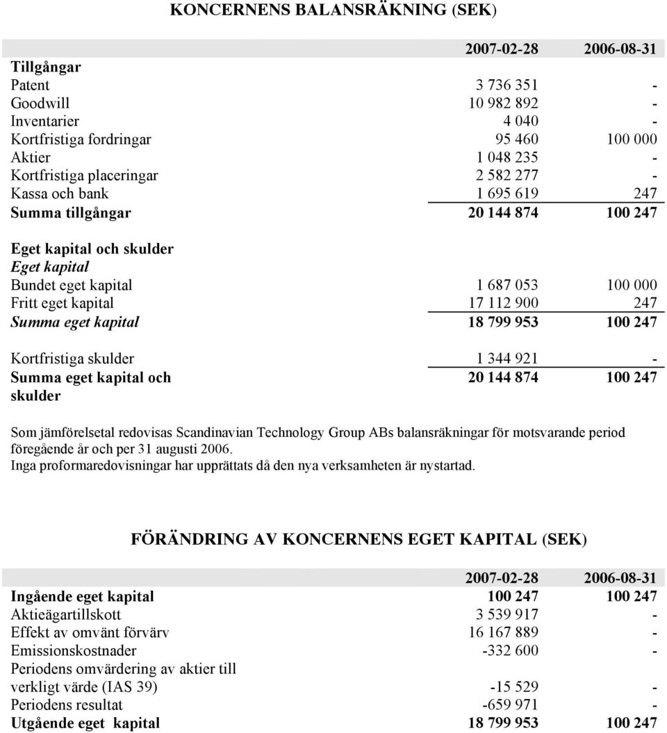 Summa eget kapital 18 799 953 100 247 Kortfristiga skulder 1 344 921 - Summa eget kapital och 20 144 874 100 247 skulder Som jämförelsetal redovisas Scandinavian Technology Group ABs balansräkningar