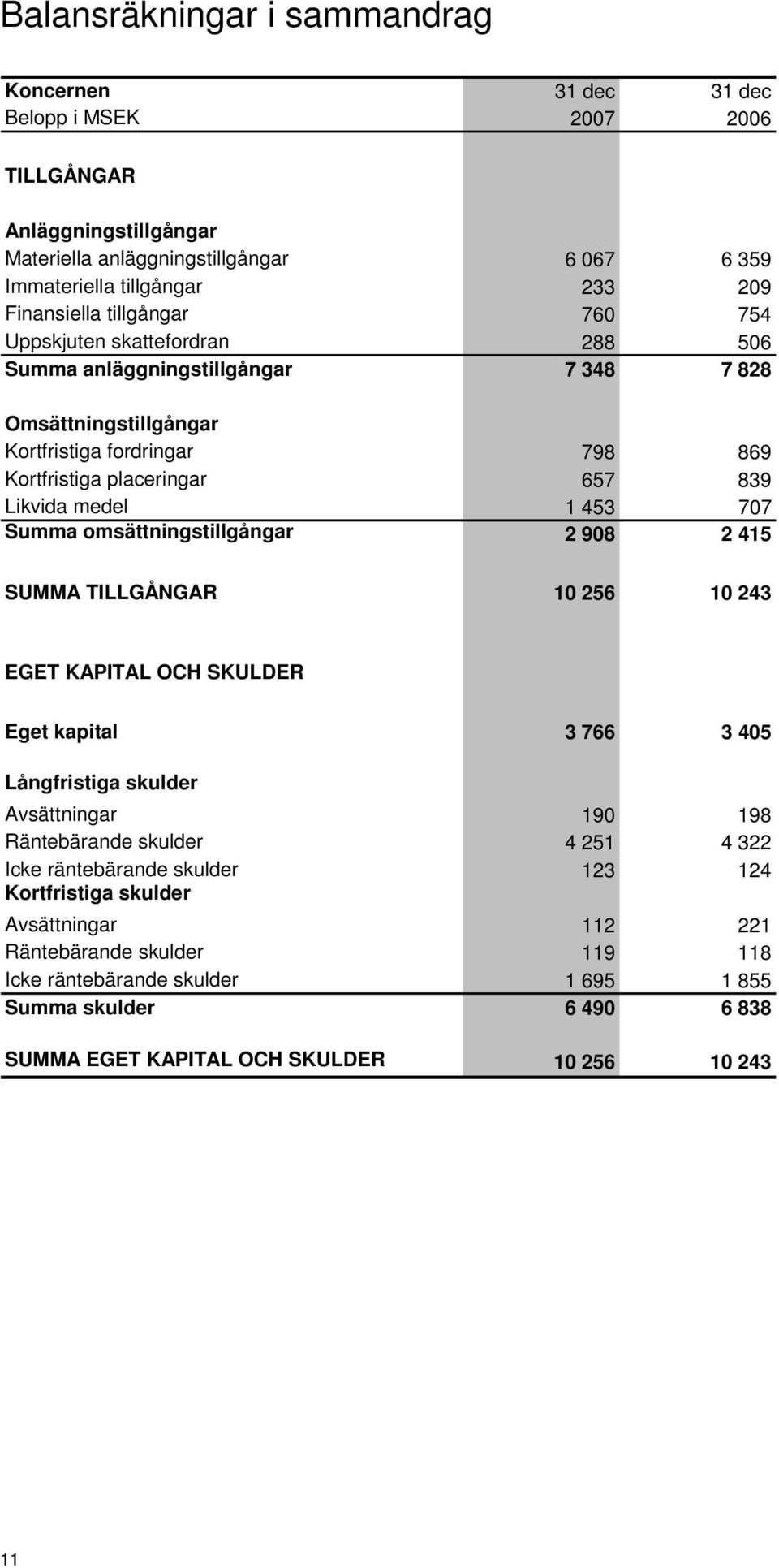 707 Summa omsättningstillgångar 2 908 2 415 SUMMA TILLGÅNGAR 10 256 10 243 EGET KAPITAL OCH SKULDER Eget kapital 3 766 3 405 Långfristiga skulder Avsättningar 190 198 Räntebärande skulder 4 251 4 322