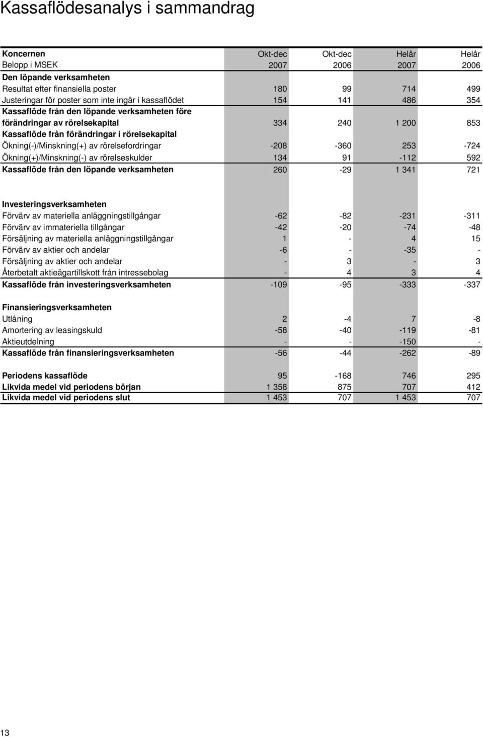 Ökning(-)/Minskning(+) av rörelsefordringar -208-360 253-724 Ökning(+)/Minskning(-) av rörelseskulder 134 91-112 592 Kassaflöde från den löpande verksamheten 260-29 1 341 721 Investeringsverksamheten