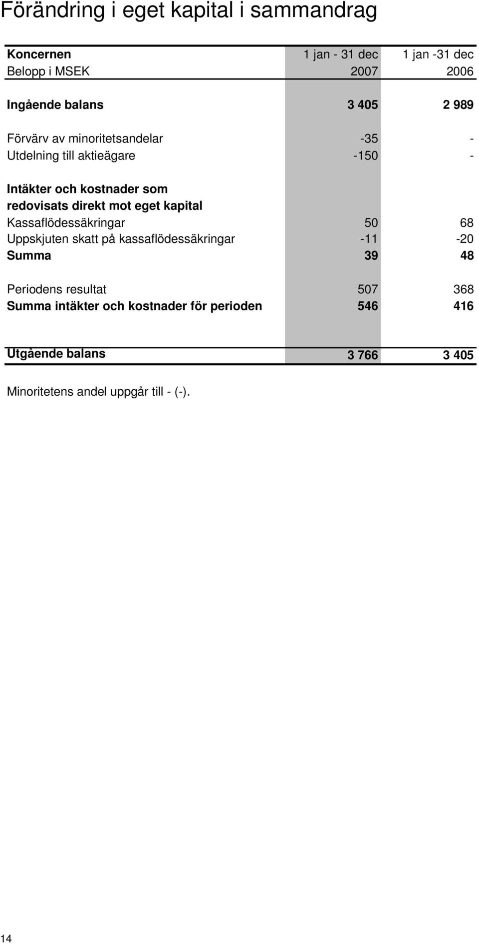 mot eget kapital Kassaflödessäkringar 50 68 Uppskjuten skatt på kassaflödessäkringar -11-20 Summa 39 48 Periodens resultat