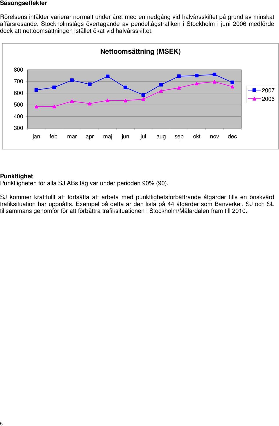 Nettoomsättning (MSEK) 800 700 600 500 2007 2006 400 300 jan feb mar apr maj jun jul aug sep okt nov dec Punktlighet Punktligheten för alla SJ ABs tåg var under perioden 90% (90).