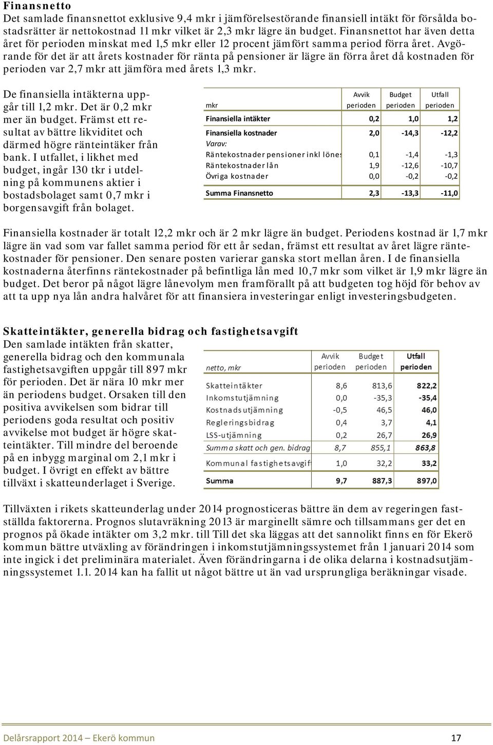 Avgörande för det är att årets kostnader för ränta på pensioner är lägre än förra året då kostnaden för perioden var 2,7 mkr att jämföra med årets 1,3 mkr.