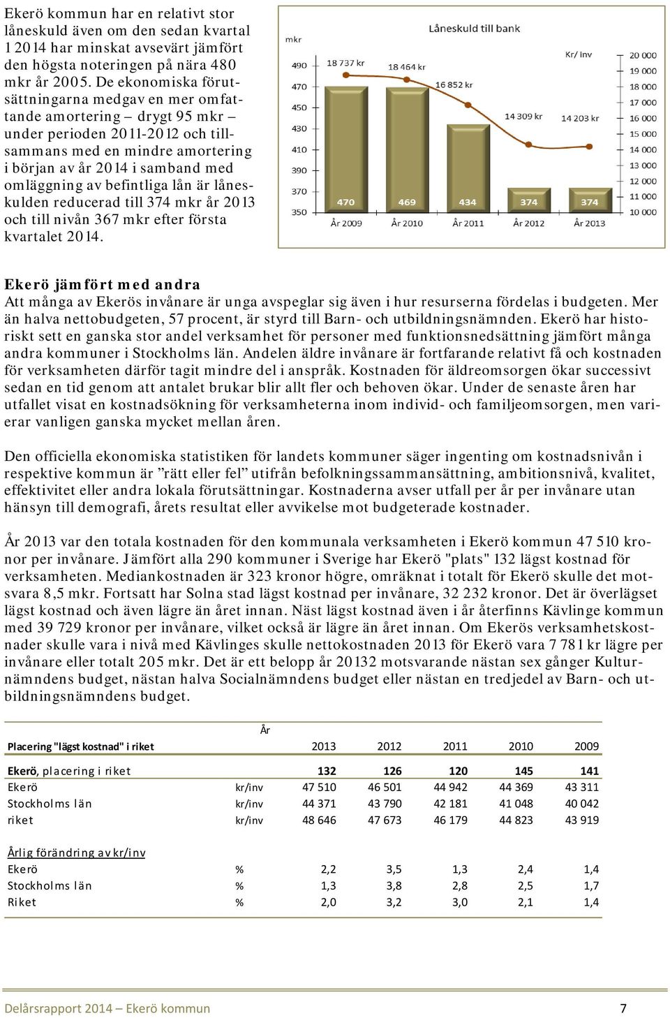 befintliga lån är låneskulden reducerad till 374 mkr år 2013 och till nivån 367 mkr efter första kvartalet 2014.