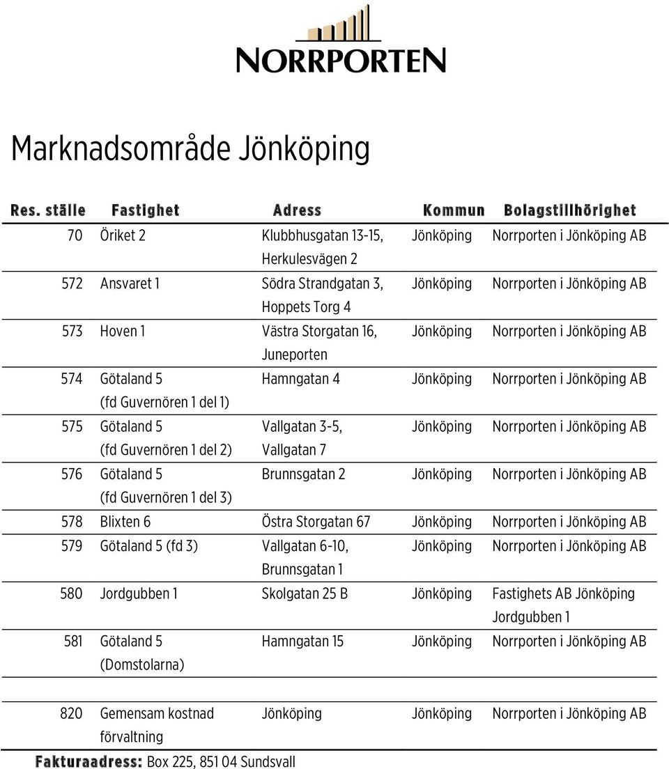 Jönköping Norrporten i Jönköping AB (fd Guvernören 1 del 2) Vallgatan 7 576 Götaland 5 Brunnsgatan 2 Jönköping Norrporten i Jönköping AB (fd Guvernören 1 del 3) 578 Blixten 6 Östra Storgatan 67